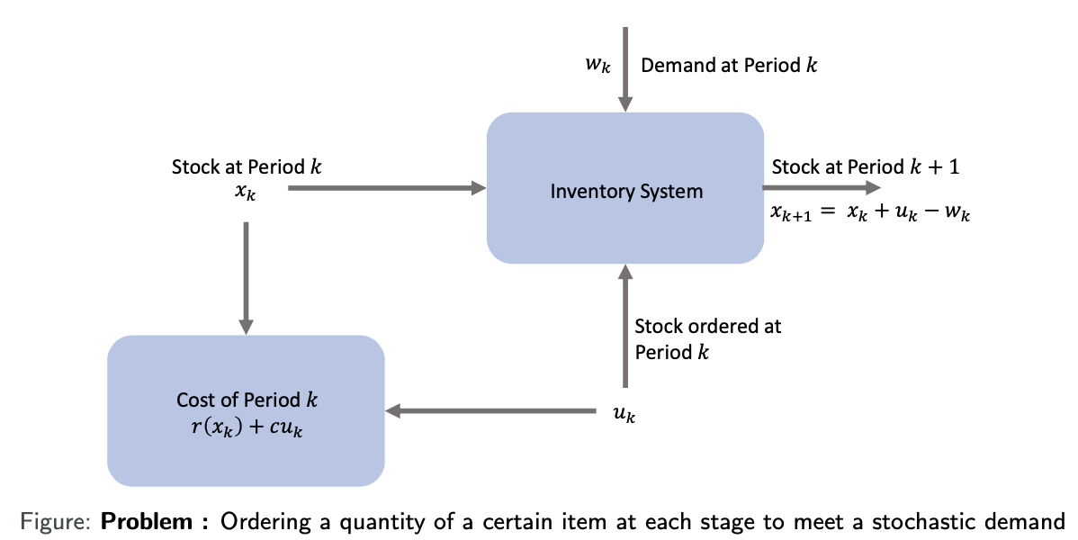 Example: Inventory Control